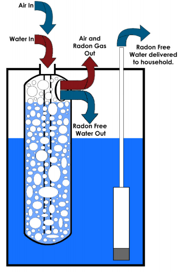 Radon in Water - What Is Radon and How to Remove Radon in Water